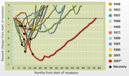Recession Chart