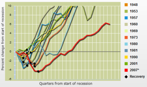 Recession Output Chart