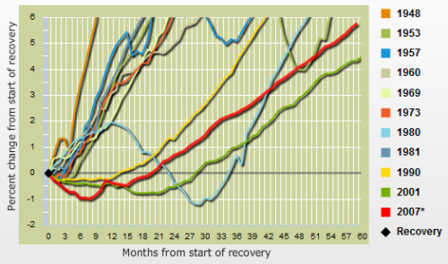 Recovery Chart