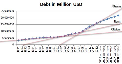 Federal Debt With Slopes